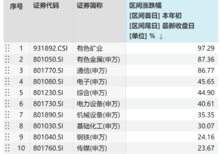 贵金属板块走强，机构：权益板块有望跟随商品上涨
