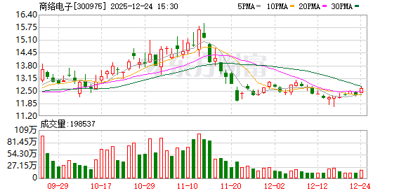 商络电子：截至2025年12月19日公司股东总数为45357户