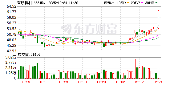 有研粉材股价创新高，融资客抢先加仓