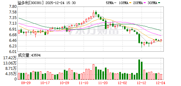 溢多利:前三季度为加快海外市场拓展,销售费用略有增长