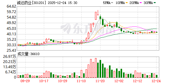 诚达药业：公司细胞治疗“心梗项目”“脑梗项目”已完成GMP厂房及设施设备的设计、安装、调试、确认