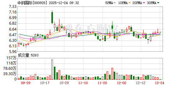 中钢国际：公司承建的河钢宣钢张宣高科氢能源开发和利用示范项目实现了稳定连续生产