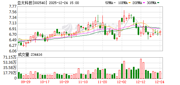 亚太科技：公司航空航天领域产品主要为飞机液压、制动等系统用高强度铝合金材