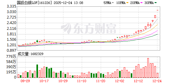 白银LOF盘中再涨停！有投资者收到“异常交易”提醒 将被重点监控