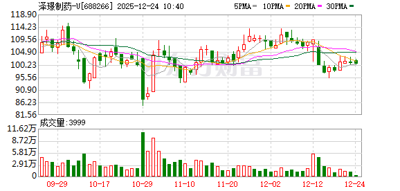资产负债率超61% 泽璟制药正式递表港交所谋“补血”