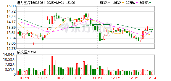 维力医疗:将结合公司发展战略 择机在海南布局更多业务