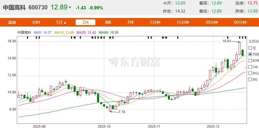 600730，国资入局，复牌后连续两天跌停，停牌前3天涨超20%