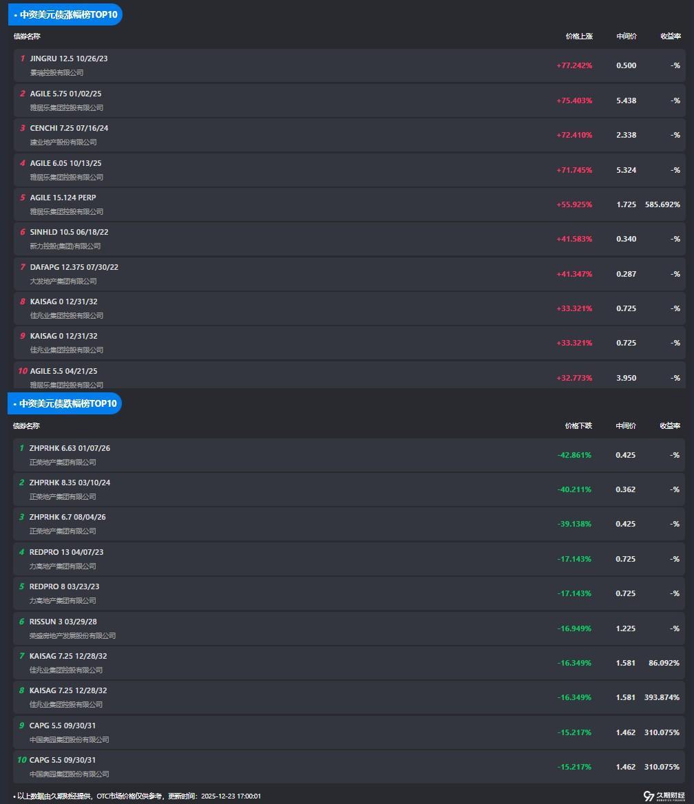 中资离岸债每日总结(12.23) | 龙南旅游发投发行