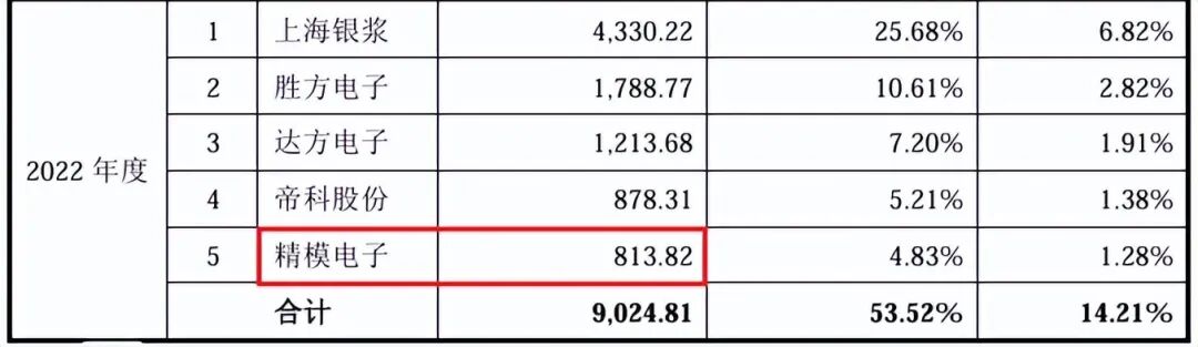 （截图来自招股书）