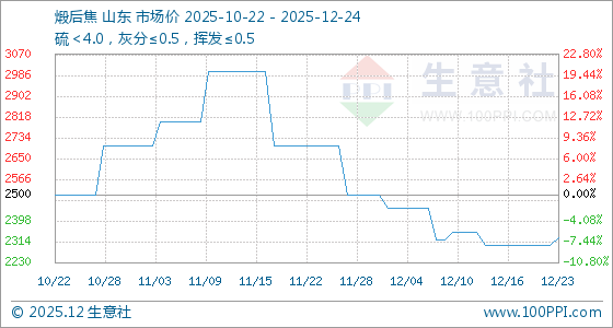 (文章来源:生意社)