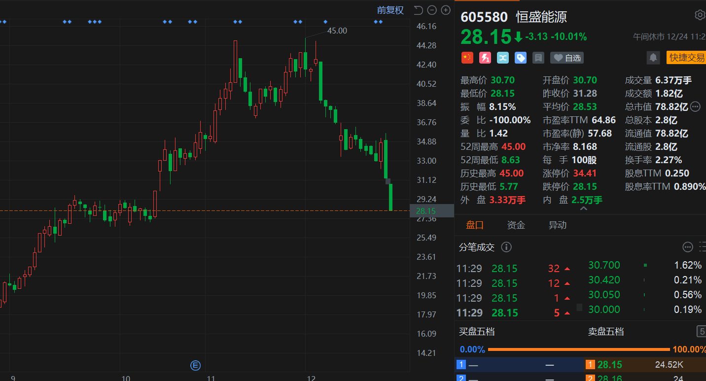 A股异动丨遭股东减持，恒盛能源连续2日跌停，创2个月新低