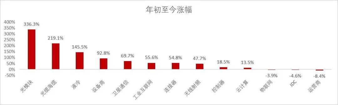 资料来源：wind，山西证券研究所