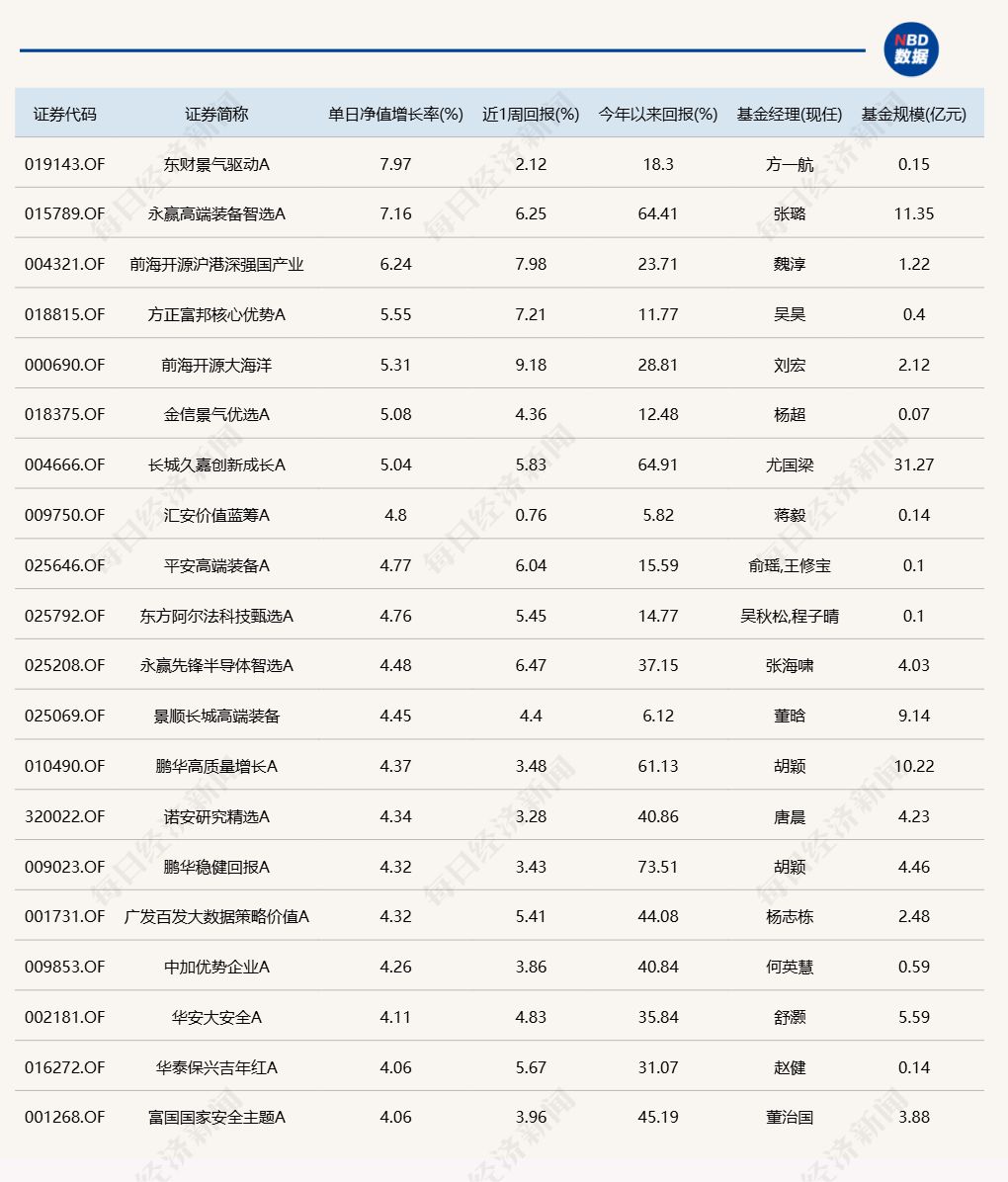 A股持续走强，超20只基金单日涨超4%