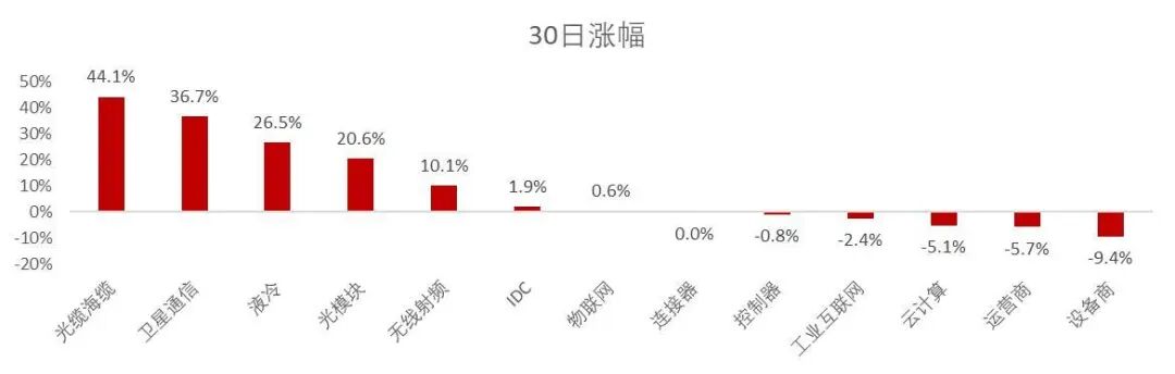 资料来源：Wind，山西证券研究所（注：该数据为自上周末前推30天）