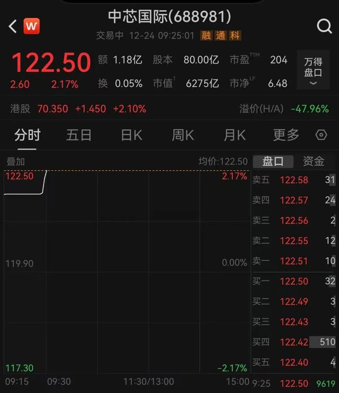 产能涨价，中芯国际涨超2%