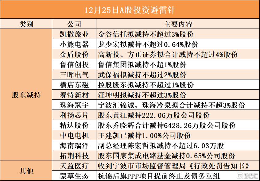 12月25日A股投资避雷针︱金盾股份：股东高新投、方正证券拟合计减持不超过4%股份