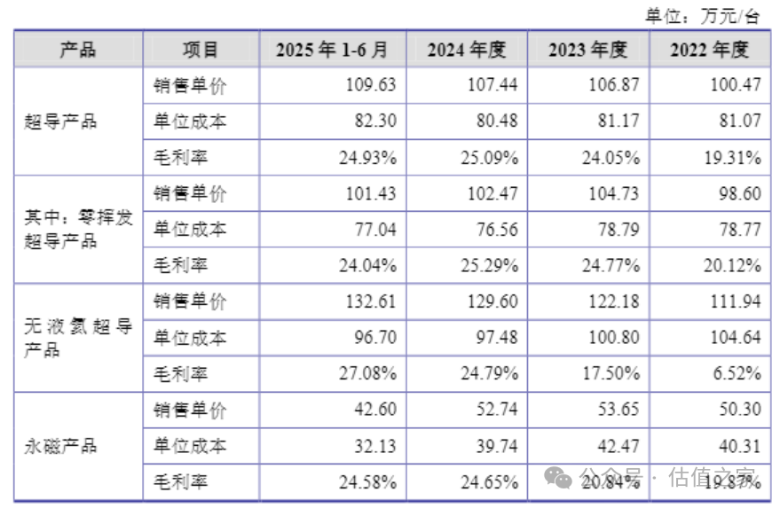 数据来源：招股意向书