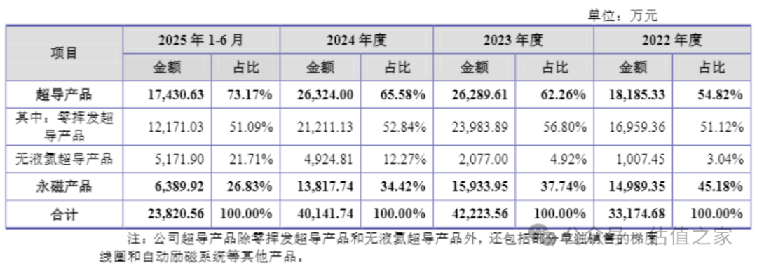 数据来源：招股意向书