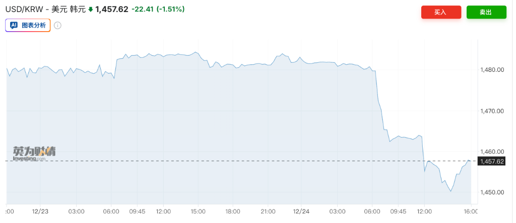 圣诞假期金属集体狂飙，金银铜再创新高，超预期经济数据打击降息预期，全球股市走低