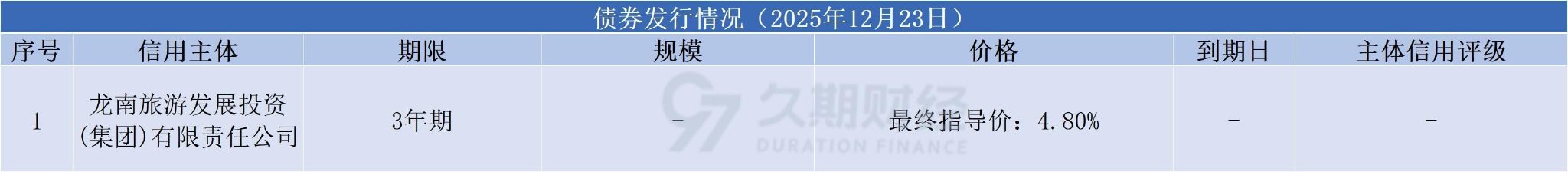 中资离岸债每日总结(12.23) | 龙南旅游发投发行