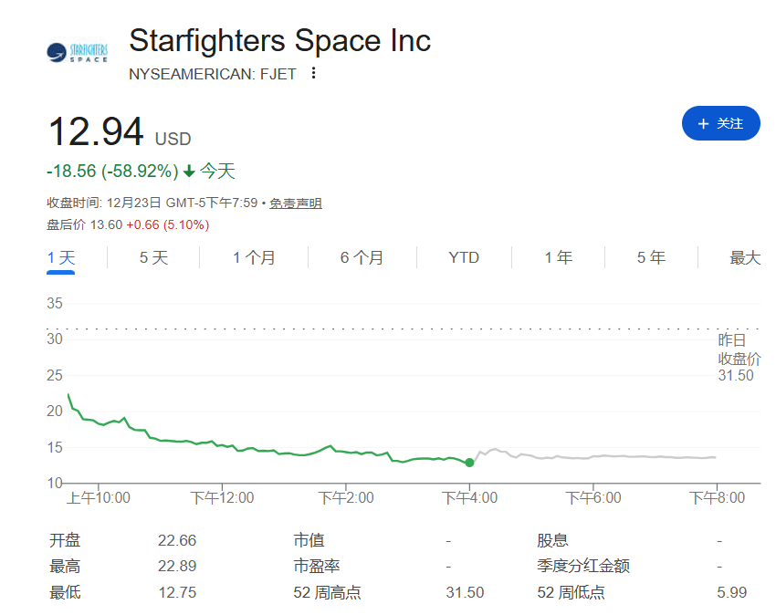 周一大涨371%，周二暴跌59%！这只“太空概念”新股吸引所有目光，运营全球唯一商业超音速机队