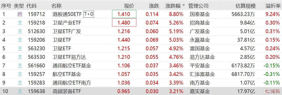 炒作党出没？迷你规模港股ETF爆拉！港股通50ETF一度涨停