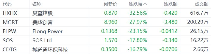 美股异动丨昊鑫控股跌32.56%，为跌幅最大的中概股