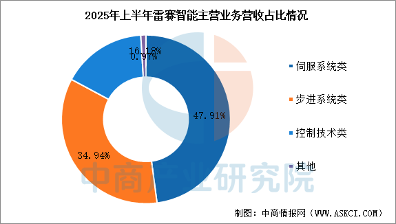 数据来源：中商产业研究院整理