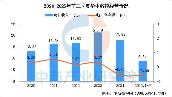数据来源：中商产业研究院整理