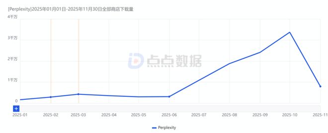 从智能搜索工具到AI代理电商模式先驱，四年估值200亿美元，Perplexity面临怎样的困境？