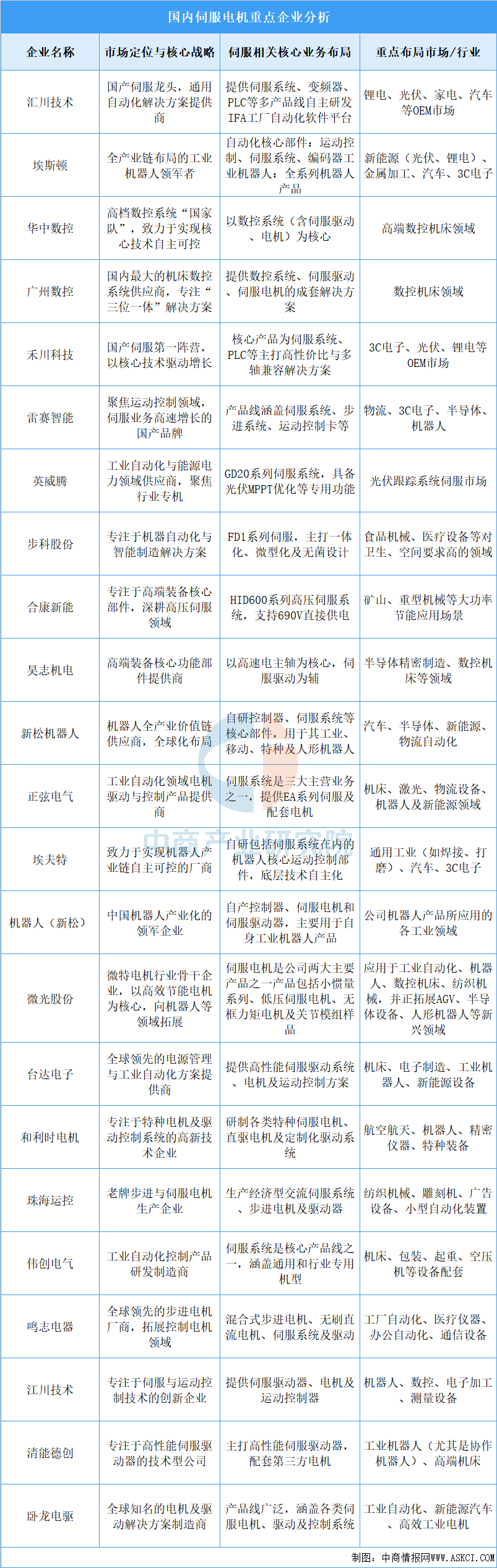 资料来源：中商产业研究院整理