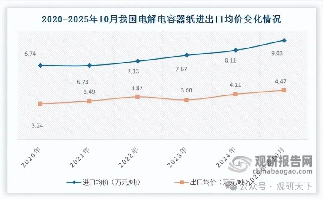 数据来源：海关总署、观研天下整理（WJ）