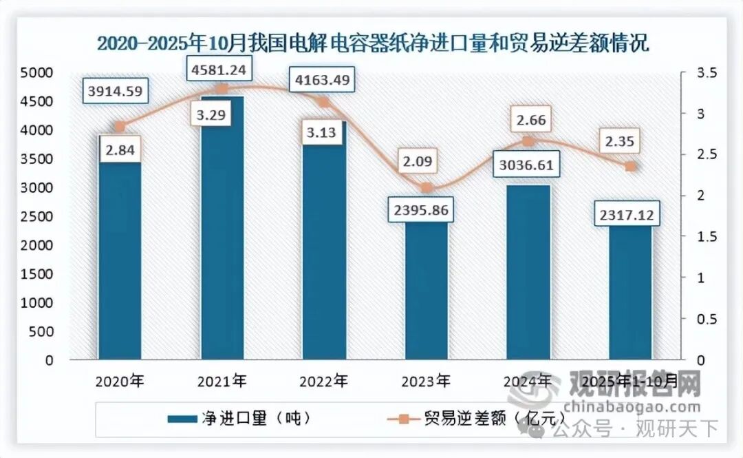 数据来源：海关总署、观研天下整理