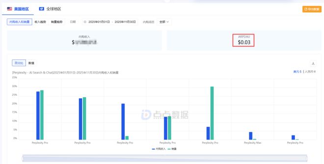 从智能搜索工具到AI代理电商模式先驱，四年估值200亿美元，Perplexity面临怎样的困境？