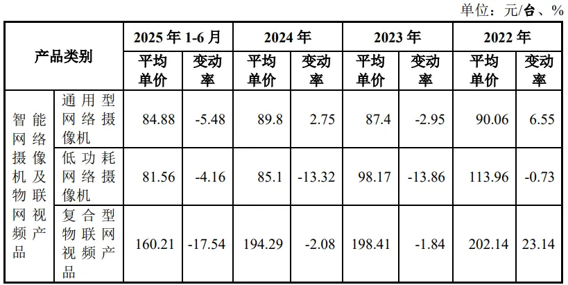和萤石网络抢“蛋糕”？觅睿科技冲刺北交所：依赖外协加工，预计2025年利润下滑