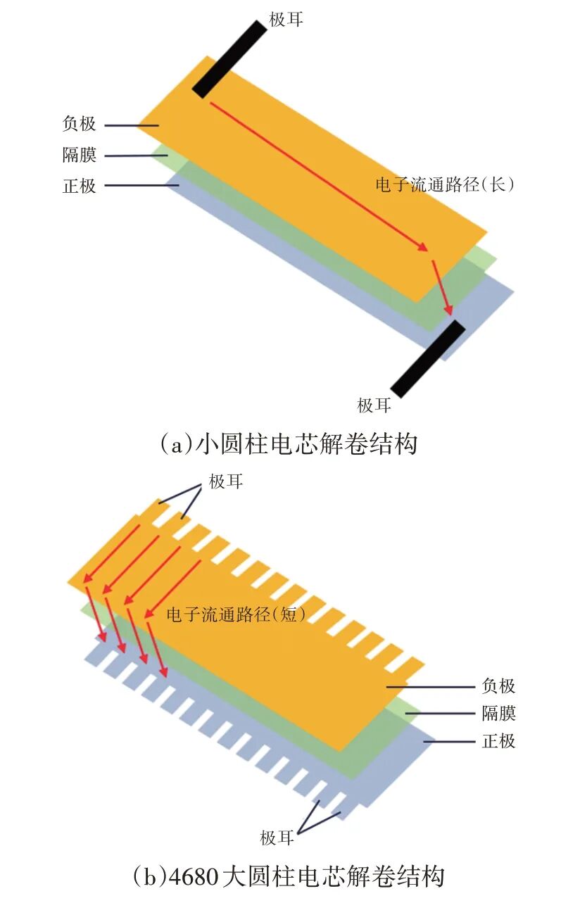 图5 小圆柱和4680大圆柱电芯解卷结构示意