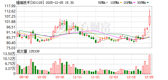 强瑞技术：截至2025年11月28日公司股东总户数为17690户