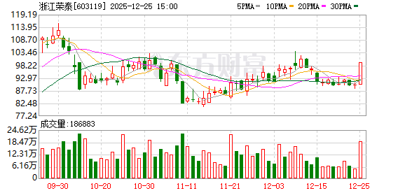 浙江荣泰现15笔大宗交易 均为折价成交