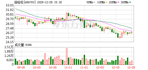涉嫌信披违法违规，倍轻松及实控人马学军遭证监会立案
