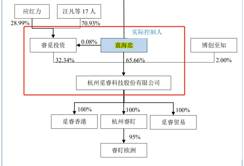 和萤石网络抢“蛋糕”？觅睿科技冲刺北交所：依赖外协加工，预计2025年利润下滑