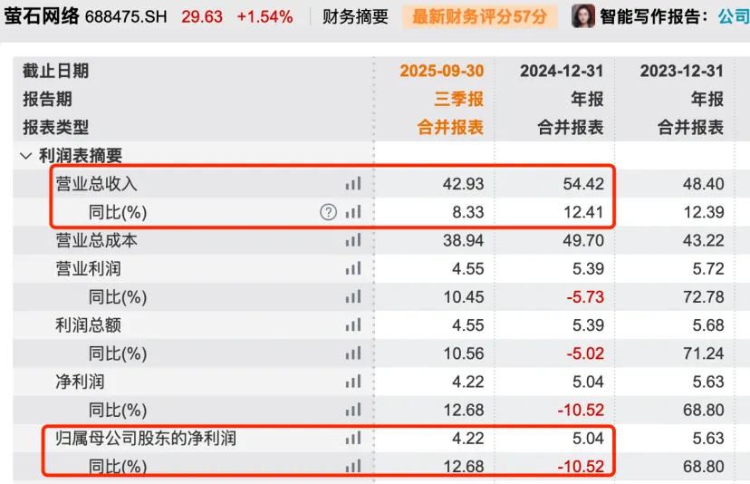 和萤石网络抢“蛋糕”？觅睿科技冲刺北交所：依赖外协加工，预计2025年利润下滑