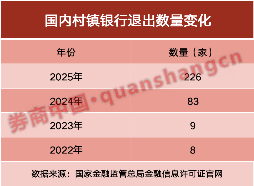 年内226家村镇银行解散退出