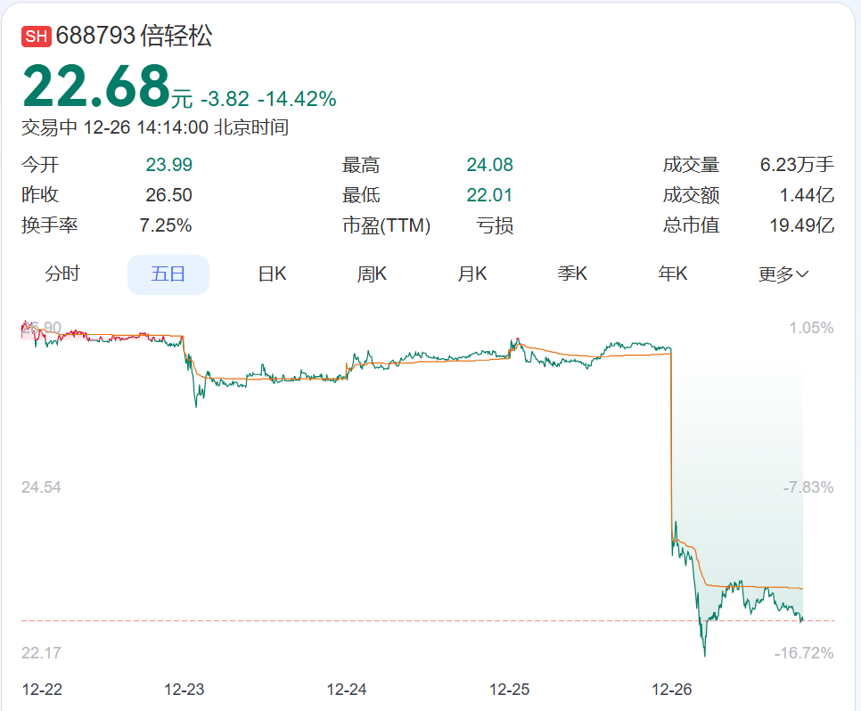 知名品牌及董事长被立案调查,股价跳水!他上月刚套现6400万元,曾通过员工借款等占用资金超8500万