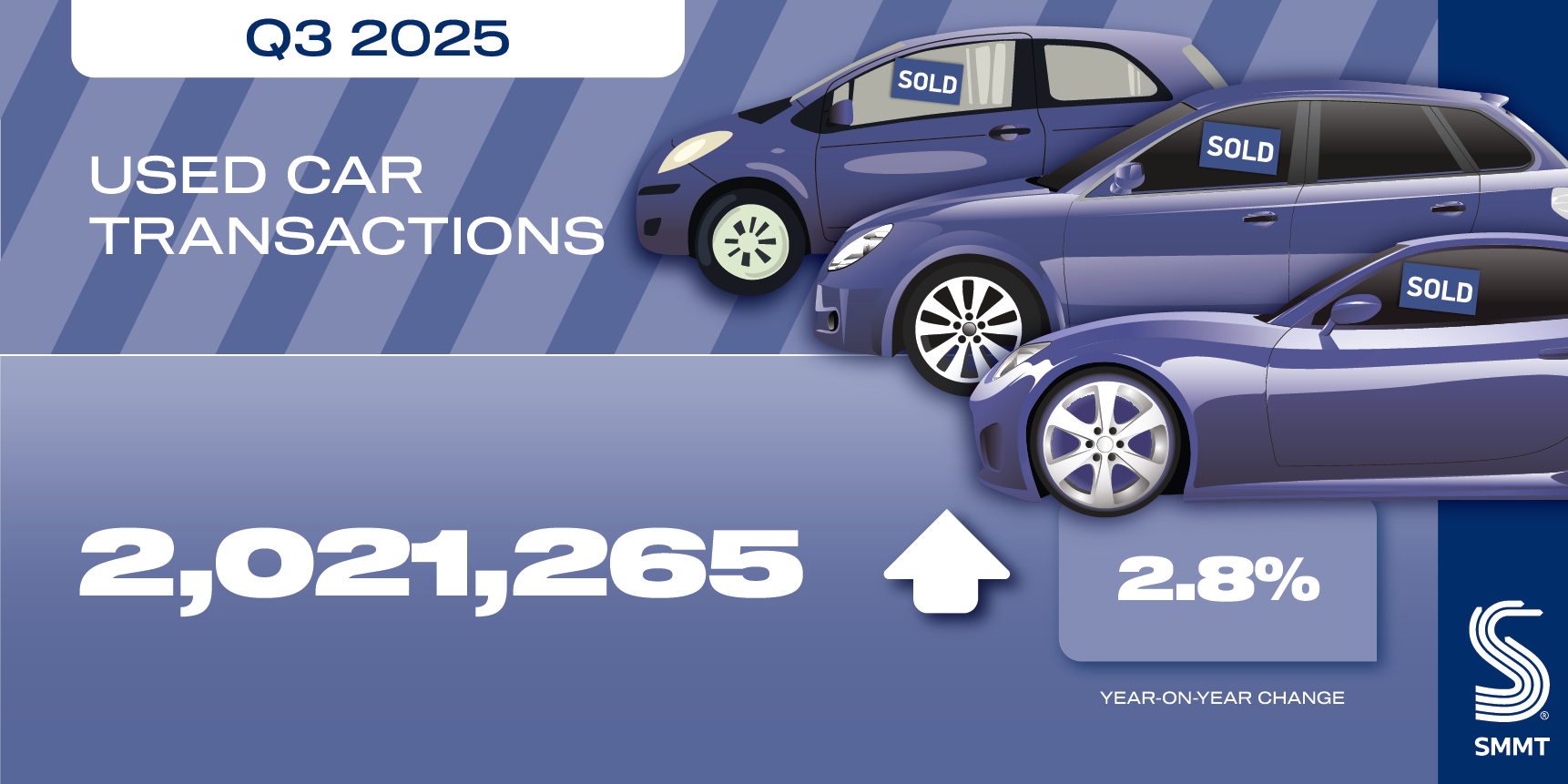 SMMT：2025年第三季度英国二手车市场增长2.8%