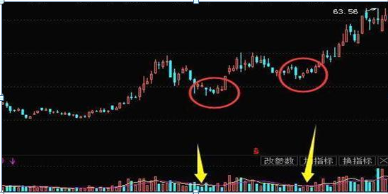 图6-20 中源协和(600645)缩量下跌洗盘