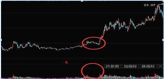 图6-21 锦江投资(600650)缩量下跌洗盘