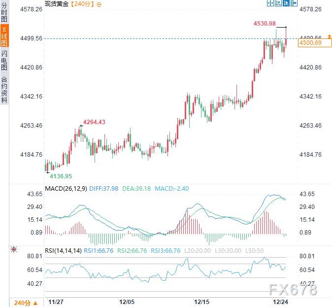 特朗普军事行动！精准打击尼日利亚，地缘风险助推金价破纪录