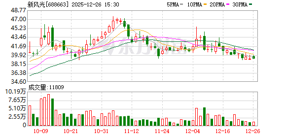 新风光：截至2025年12月19日公司股东人数为6419户