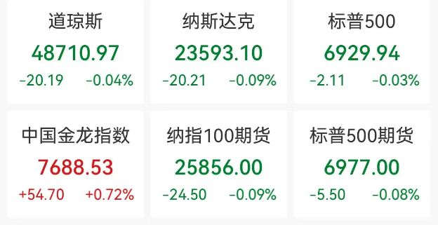 中概股拉升，小鹏涨超6%，蔚来涨超4%，白银暴涨10%，国际油价跳水