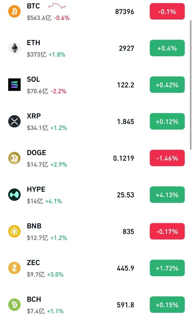 中概股拉升，小鹏涨超6%，蔚来涨超4%，白银暴涨10%，国际油价跳水